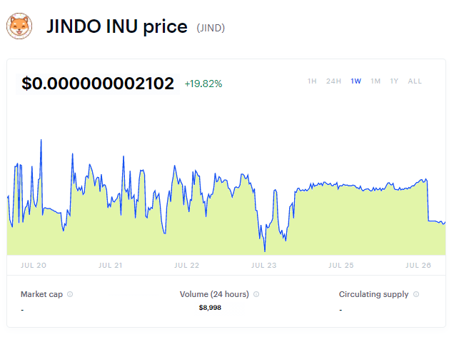 Jindo Inu Coin Chart