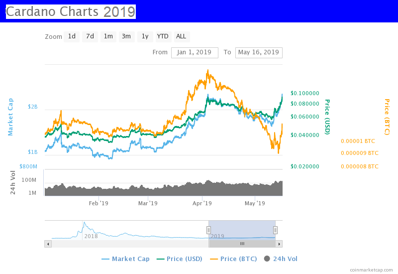 Price Chart