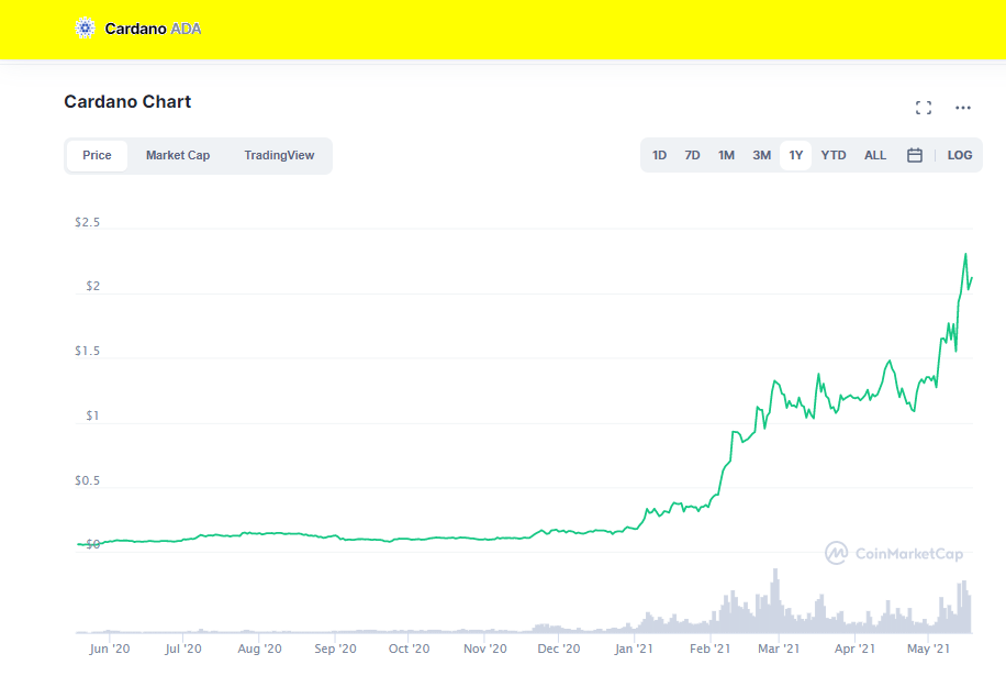 Price Chart Cardano