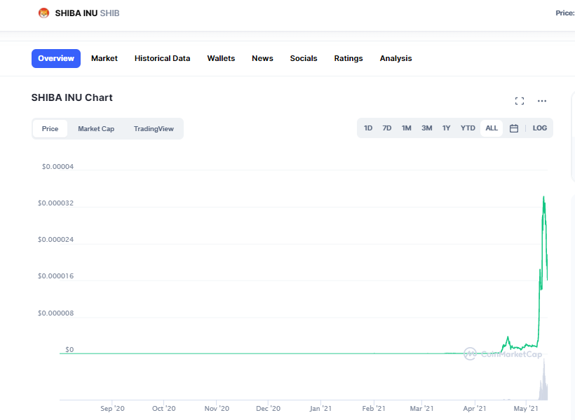 Shiba inu Price chart