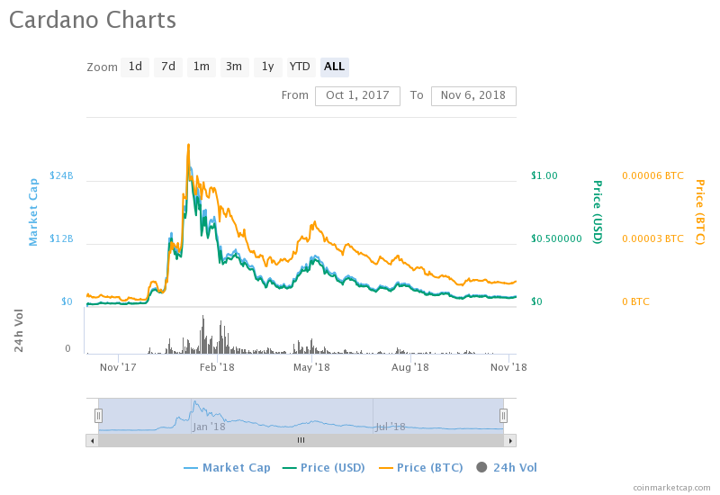 Cardano Price Chart 2017-18