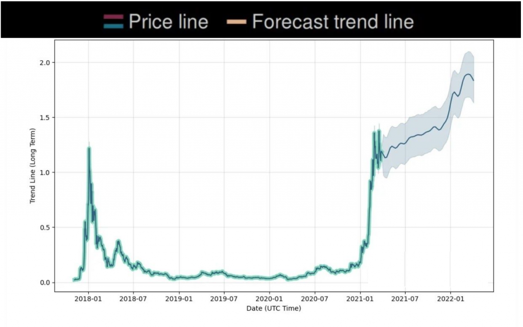 Cardano Forecast 