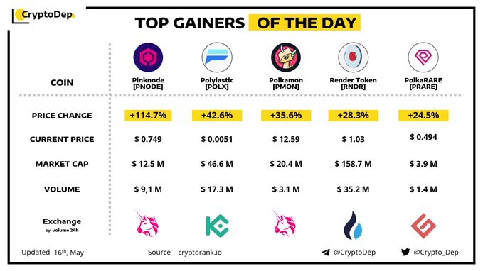 Top Gainers 170521