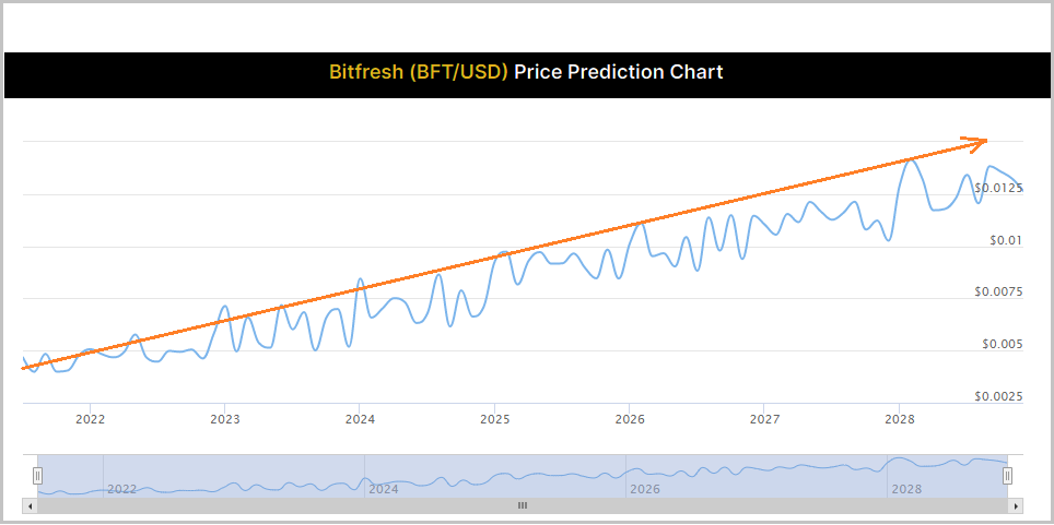 Bitfresh Chart 2