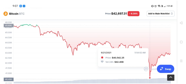 Bitcoin Drop Chart