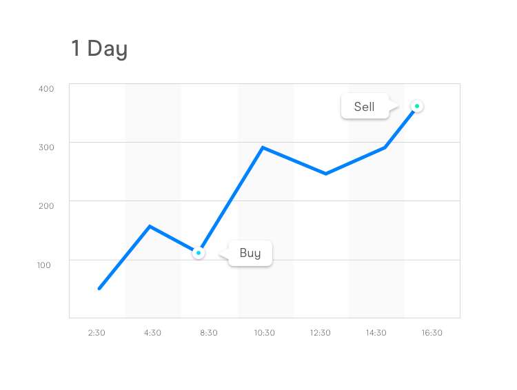 Trading Strategy